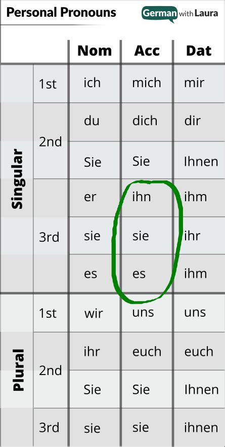 German Accusative Pronouns - German With Laura