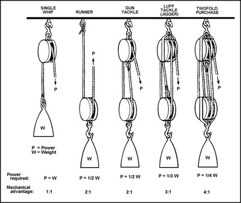 mechanical advantage - Google Search | Block and tackle, Pulley, Simple ...