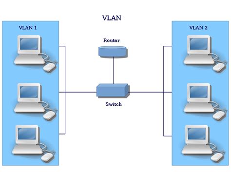 Logical Vlan Diagram