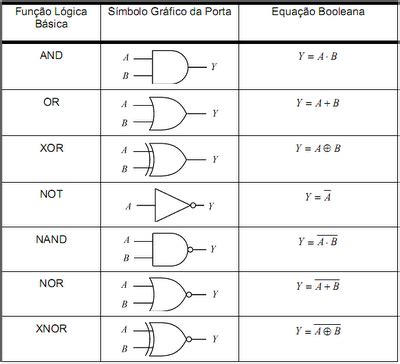 Tabela de Funções lógicas booleanas