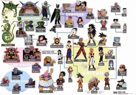 Dragon ball family tree | Dragon ball, Dragon ball z, Dragon ball super