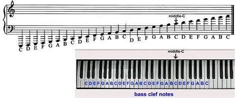 Notes On Bass Clef Ledger Lines | Bass Clef Notes