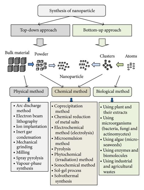 Different approaches and methods for synthesizing nanoparticles ...