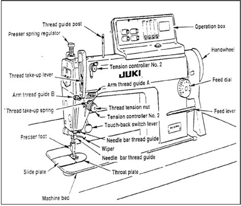 Parts of Sewing Machine