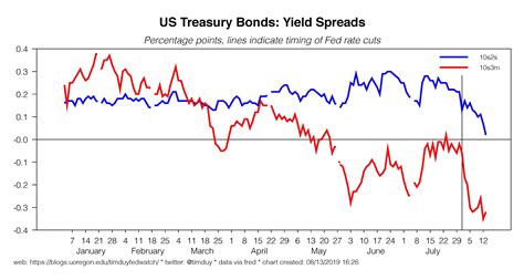 【印刷可能】 inverted yield curve 2019 902190-Inverted yield curve 2019 chart