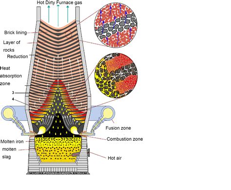 Blast Furnace Diagram