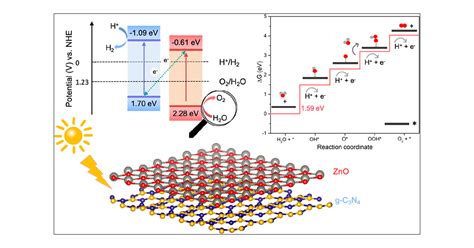 Computational Design of a Strain-Induced 2D/2D g-C3N4/ZnO S-Scheme ...