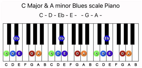 C Major & A minor Blues scale notes & chords on a Piano