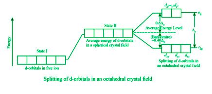 Crystal Field Theory - GeeksforGeeks