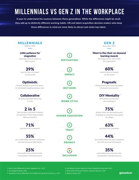 Millennials vs Gen Z In The Workplace [Infographic] - Glassdoor for ...