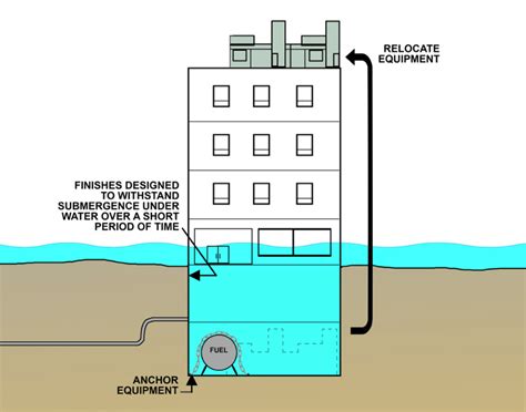 Flood Mitigation Strategies For Commercial Buildings