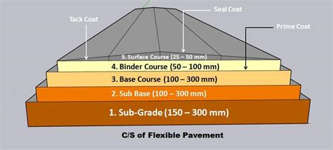 What Is Pavement & Types Of Pavement Used In Road Construction