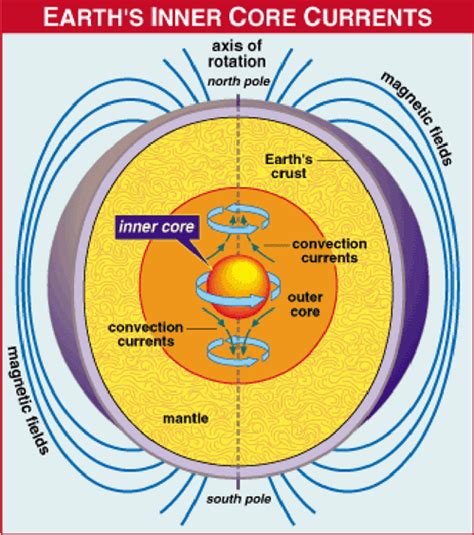 Earth's Core & Magnetic Field. #science #energy #magnet #earth | Earth ...