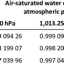 Air-saturated water density as a function of water temperature and ...