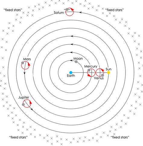 Teach Astronomy - Copernicus and the Heliocentric Model