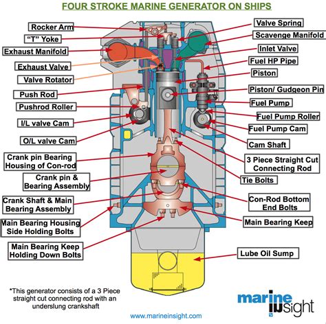 Diesel Engine Components Diagram