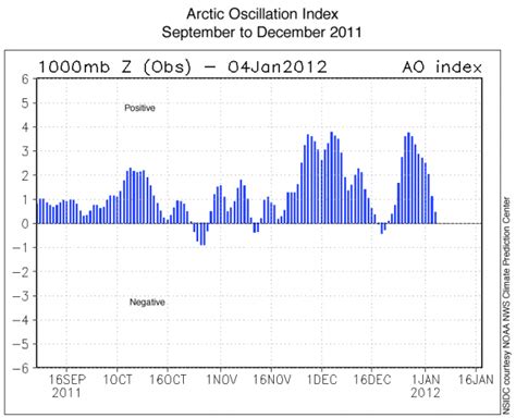 Winter Arctic Update – Mother Jones