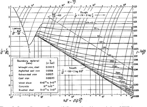 [PDF] The History of the Darcy-Weisbach Equation for Pipe Flow ...