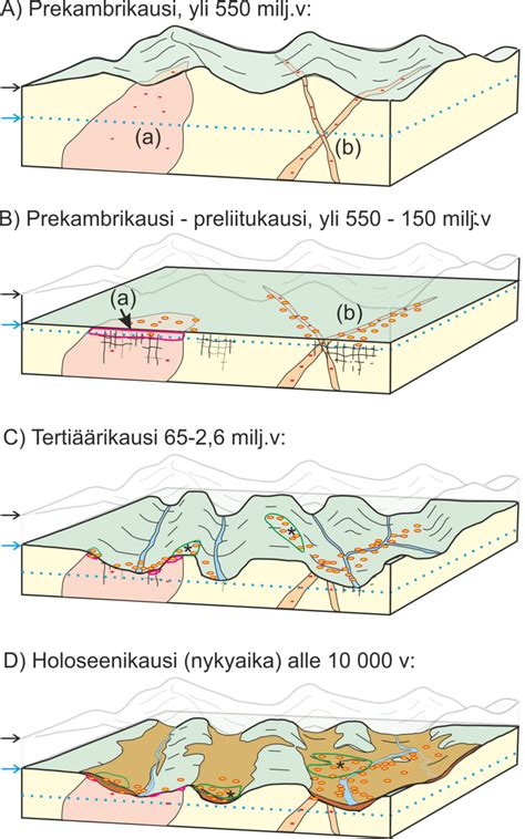 A scheme of generation of placer gold deposits in Lapland. (A ...