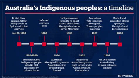 Australia Day or Invasion Day? Timeline of indigenous peoples ...