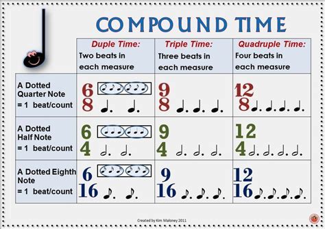 Music Classroom Decor Posters of Time Signatures | Music lesson plans ...