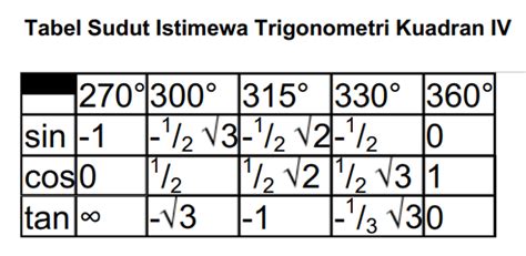 Mengenal Tabel Sudut Istimewa Trigonometri dan Contoh Soalnya - Varia ...