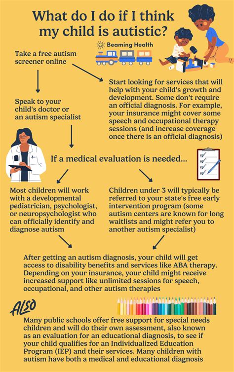 Autism Diagnosis: The Complete Guide for Parents | Beaming Health