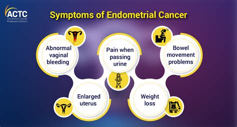 What you need to know about Endometrial Cancer