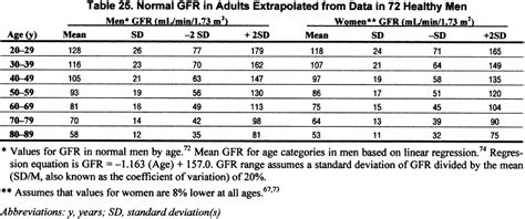 Egfr Levels Chart: A Visual Reference of Charts | Chart Master