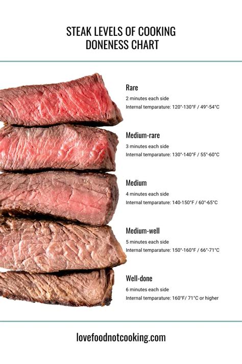 Steak Cooking Times Chart