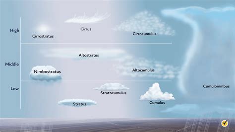 Clouds: An Overview of Types and Formation (Video)