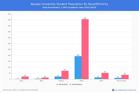 Naropa University - Student Population and Demographics