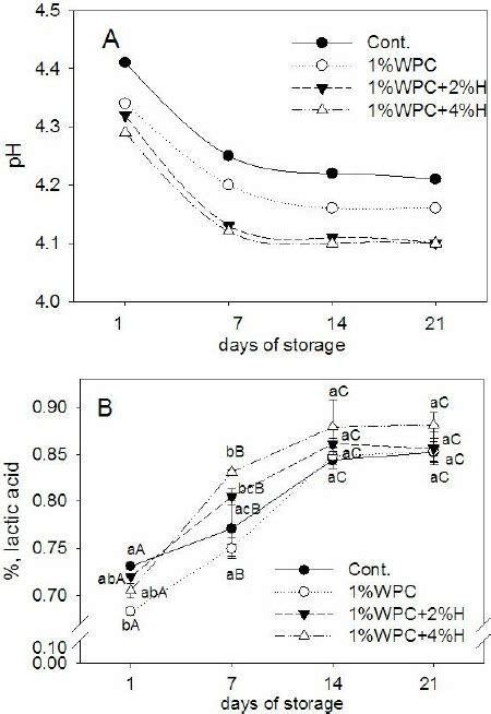 Change of pH value ( A ) and lactic acid content, v/w ( B ) in the ...