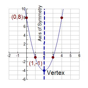 Vertex Graph