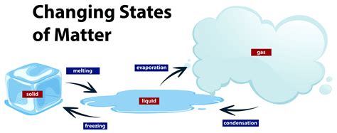 10+ States Of Matter Diagram | Robhosking Diagram