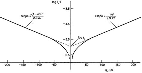 Tafel plot for anodic and cathodic portions of the j versus η curve ...