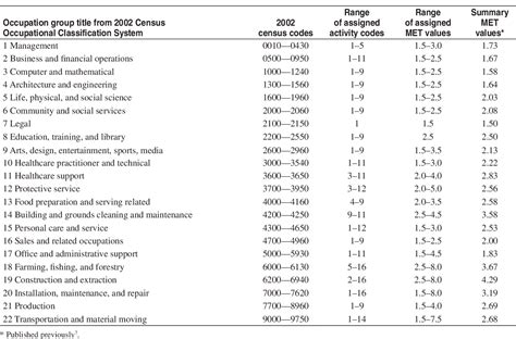 [PDF] Assigning metabolic equivalent values to the 2002 census ...