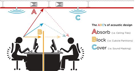 Office Acoustics | Aural Exchange - Acoustic Panels & Sound Proofing ...