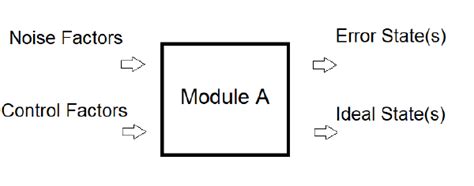 P Diagram and Robustness - Accendo Reliability