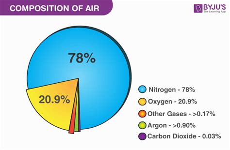 AIR AND WATER - Mind Map