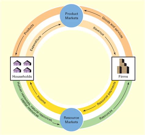 Circular Flow Diagram Examples