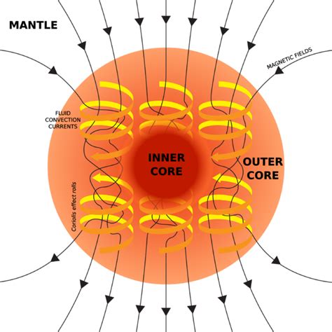 Physics:Dynamo theory - HandWiki