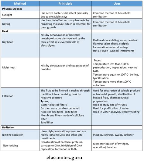 Sterilization And Disinfection Long Essays - Class Notes