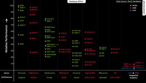 Updated GPU comparison Chart [Data Source: Tom's Hardware] : r/pcmasterrace