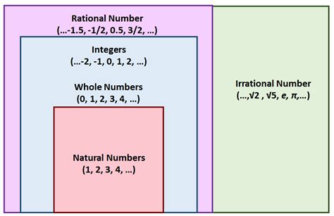 Rational And Irrational Numbers Examples