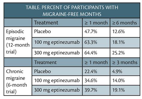 Eptinezumab Treatment Provides Prolonged Periods of Migraine-Free ...