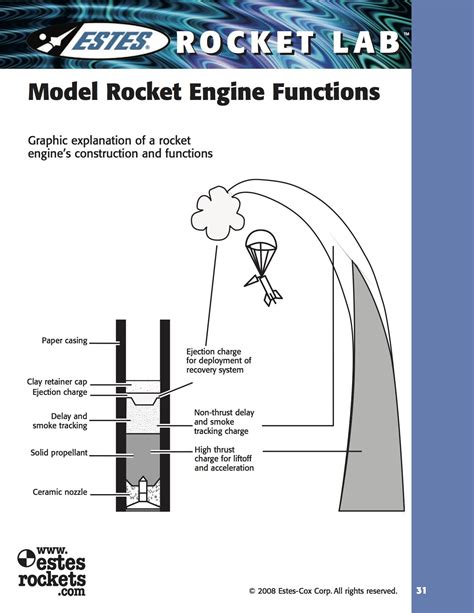 Model Rocket Engine Functions: Graphic explanation of a rocket engine’s ...