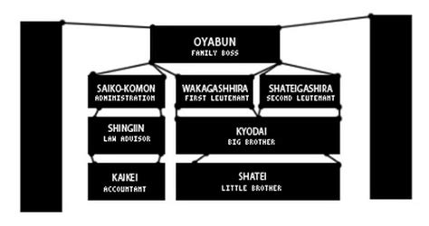 Yakuza Hierarchy Chart