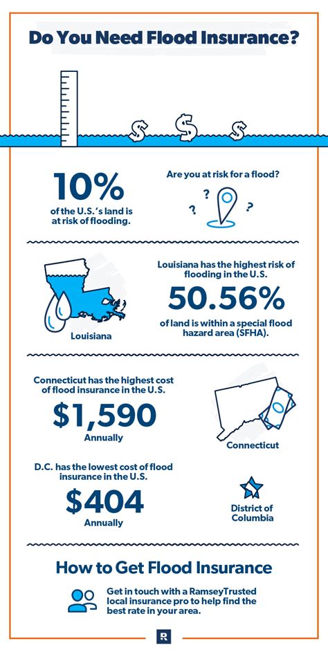 Do I Need Flood Insurance? - Ramsey