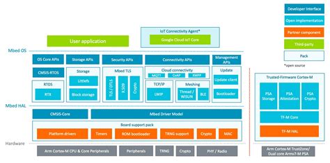 System Integration Data Flow Diagram